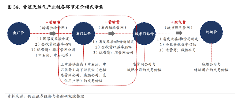 战火中的天然气，扰动供需的“手”从不停歇