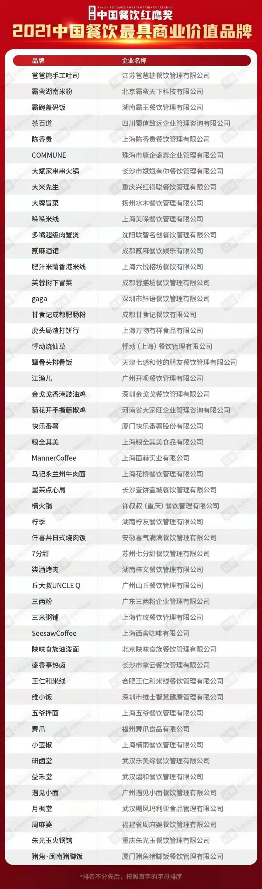 “2021中国饮食最具商业价值品牌”发布，资本最喜欢快餐品牌。