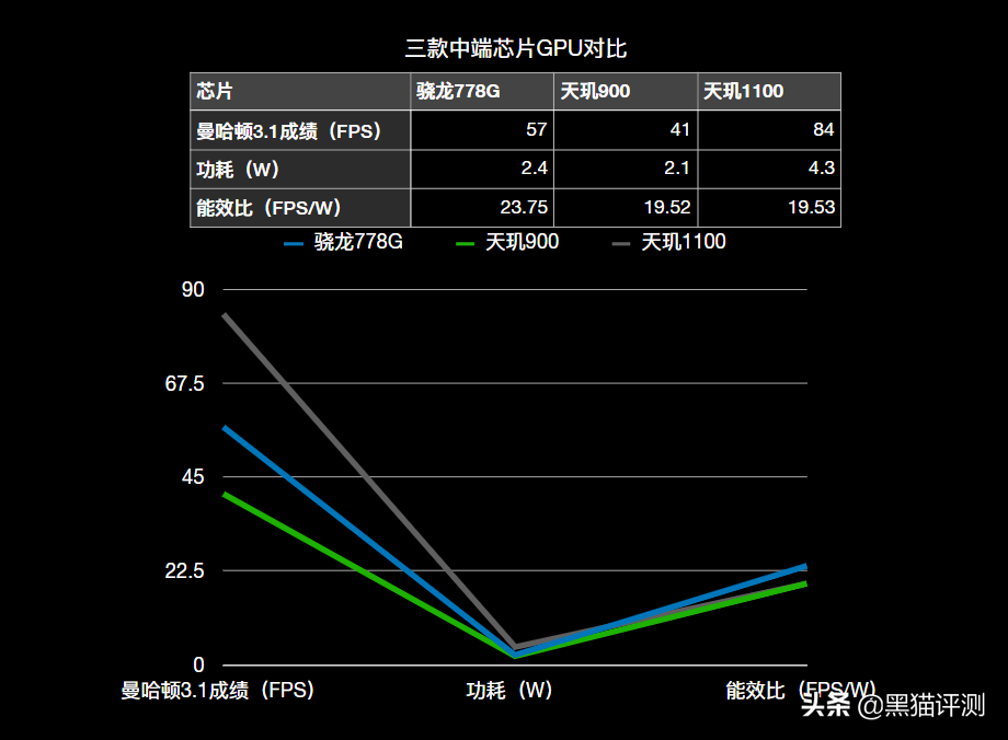 骁龙778G相当于天玑多少？对比天玑900、天玑1100，结论很清晰