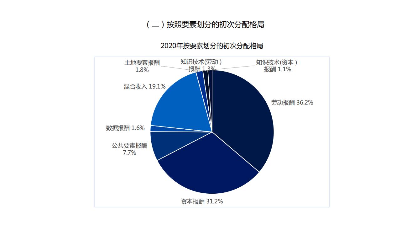 图解经济蓝皮书：2022年中国经济形势分析与预测，156页完整版