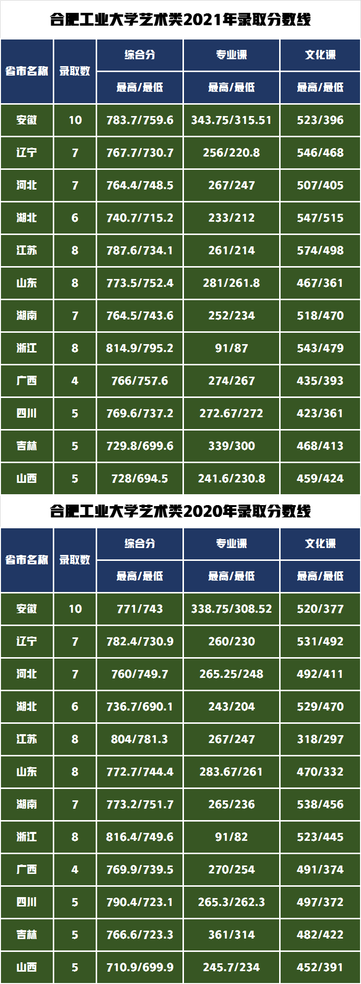 美术类招生80人！“双一流”合肥工业大学2022年录取需要多少分？