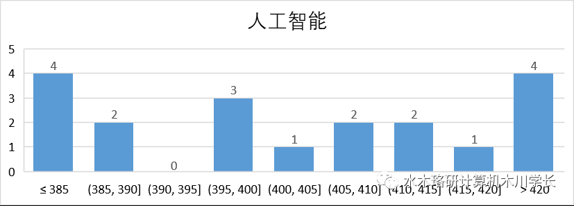 「计算机考研择校」中国人民大学考研介绍