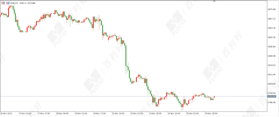 百利好：美联储剑指加息 黄<a target='_blank' href='http://www.dyhjw.com/gold/kjzb.html'>金价</a>格承压