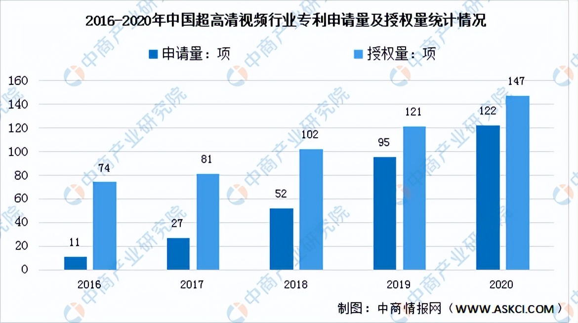 2022年中国超高清视频行业市场前景及投资研究预测报告