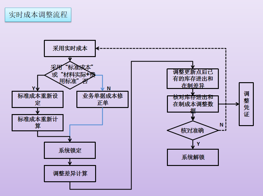 成本会计工作流程,成本会计工作流程图