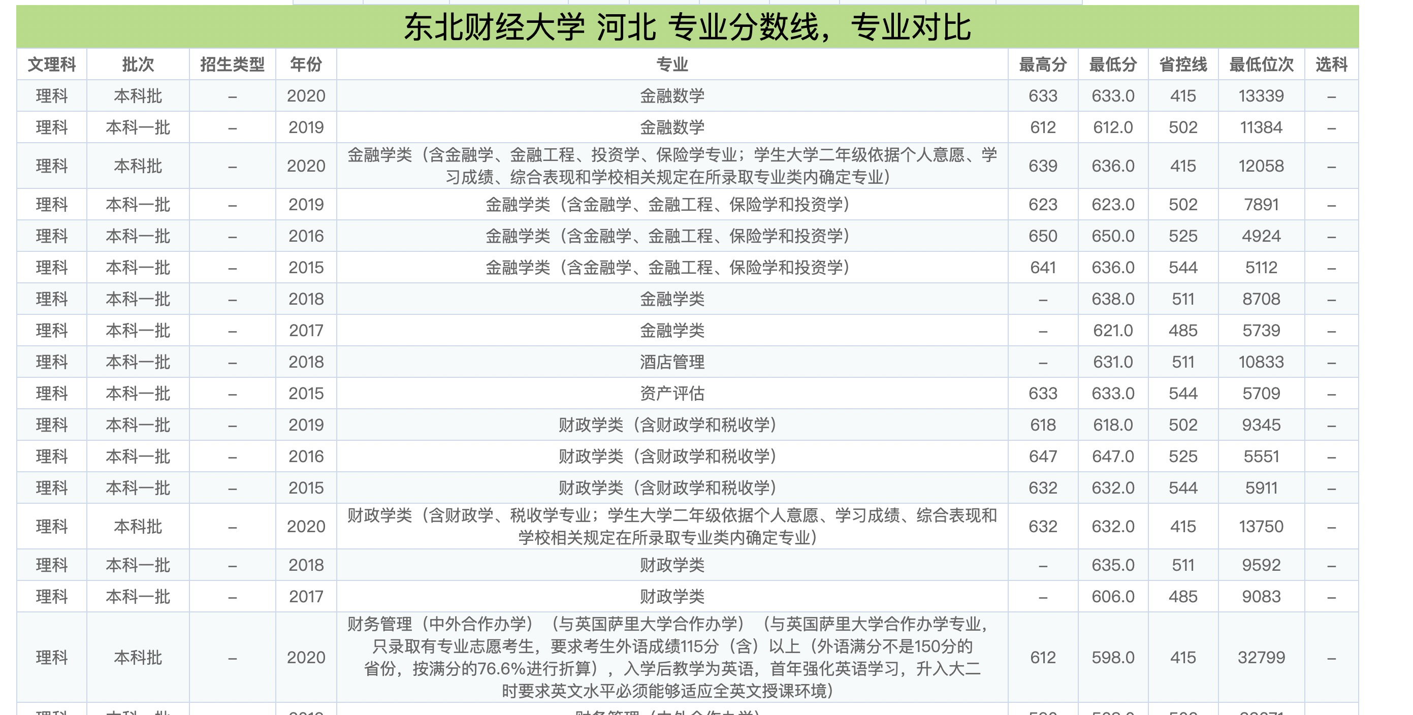 东北财经大学，报考前需要知道这些信息