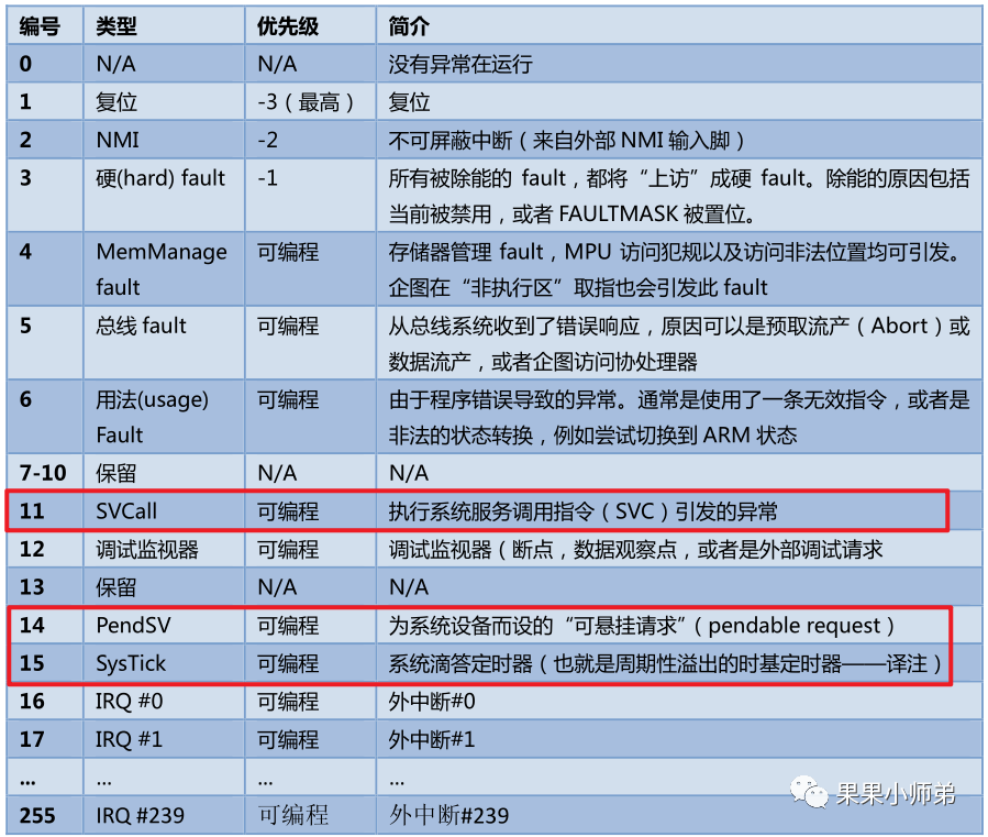 单片机和RTOS的中断系统也就这么回事