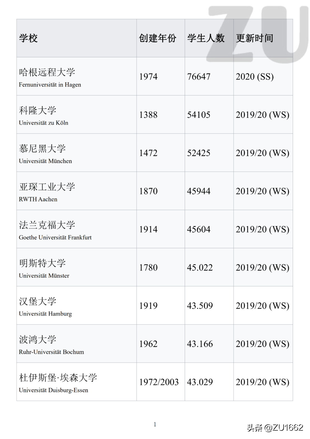 德国大学之最，你知道几个呢？