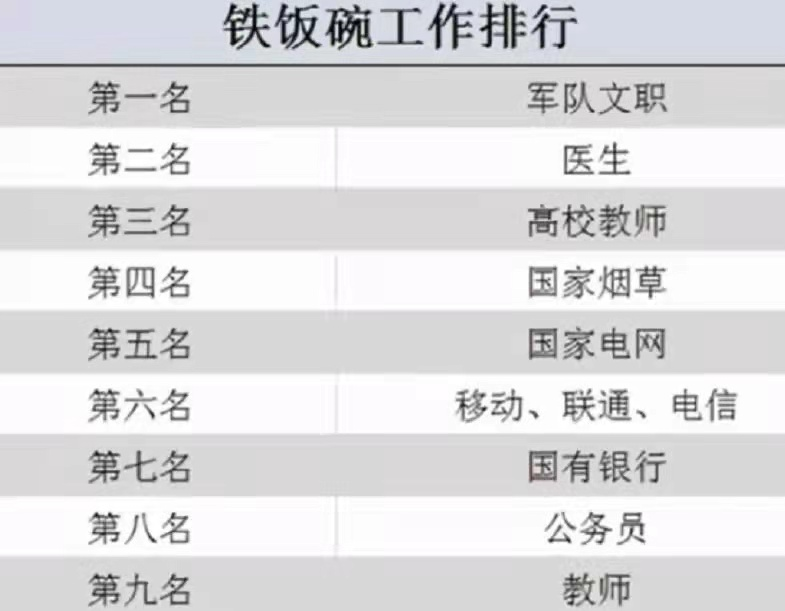 “铁饭碗”工作排名更新，医生众望所归，榜首薪资很可观