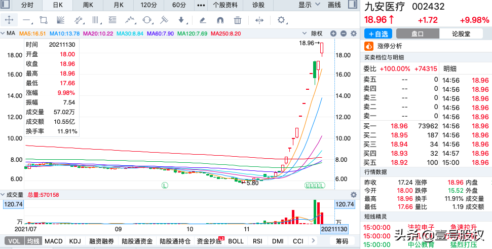 A股11月涨幅最大的十只股票排名