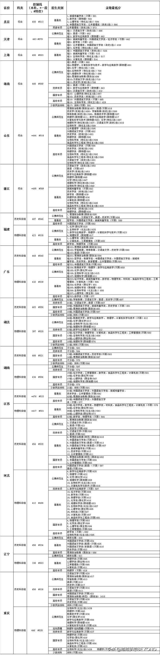 陕西师范大学2021年全国各省录取分数线（分科类）