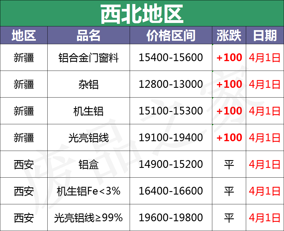 最新4月1日全国铝业厂家收购价格汇总（附铝厂价格表）