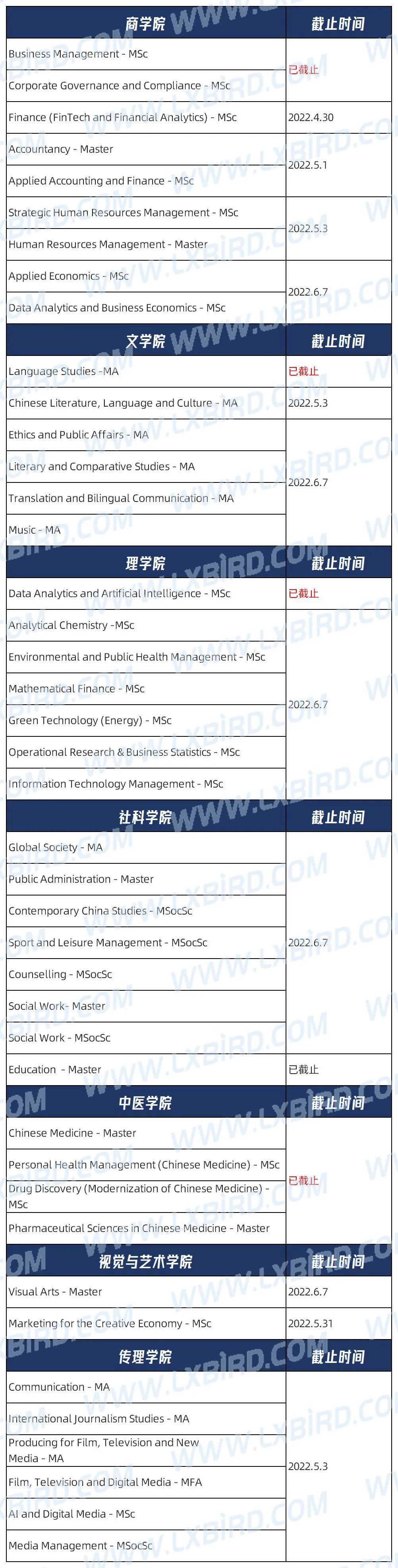 港大再新增硕士课程！5月31日截止！港校31个专业申请延期
