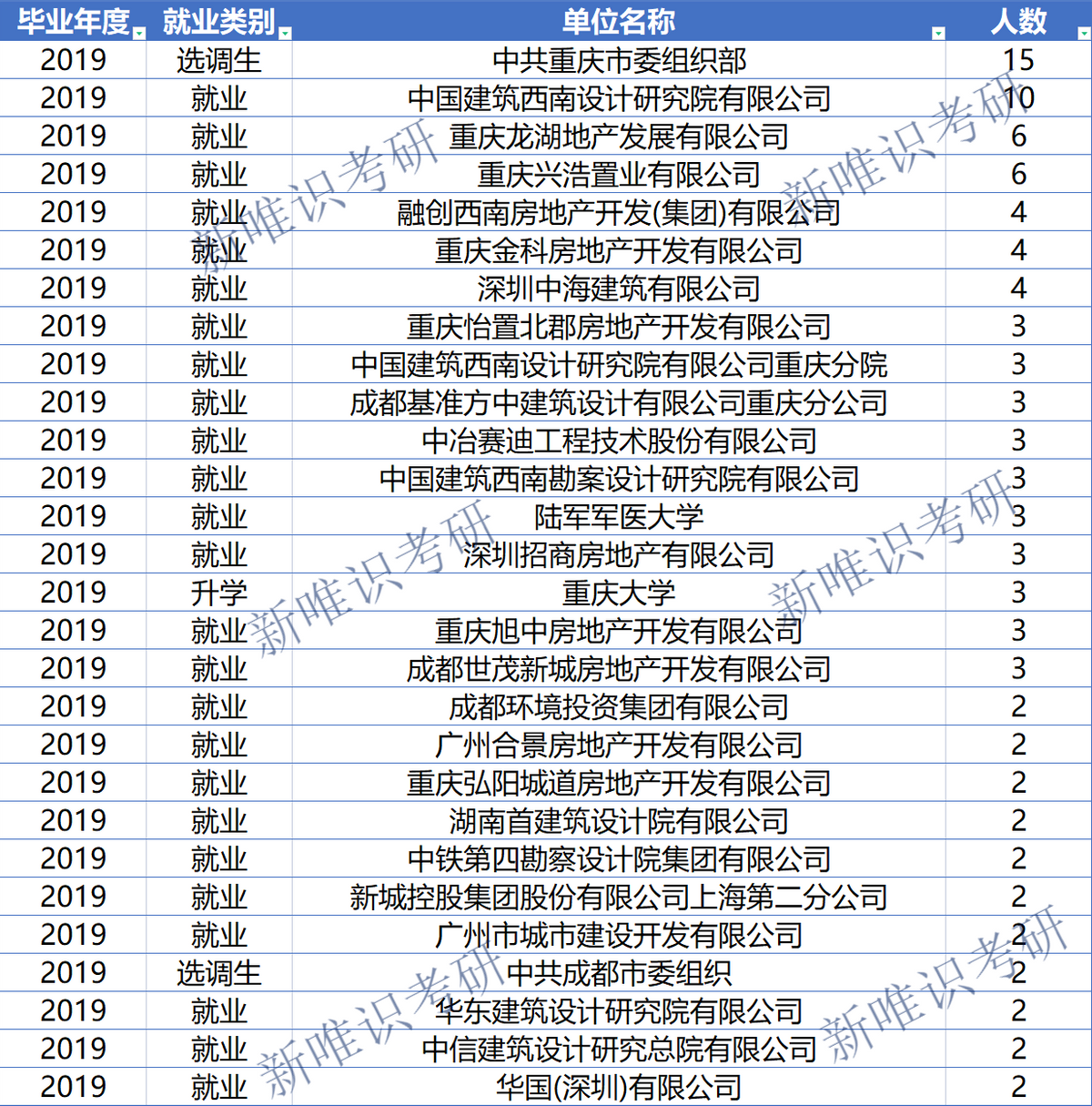 考研择校分析：土木工程专硕，重大，中南，西南交大，长安大学？