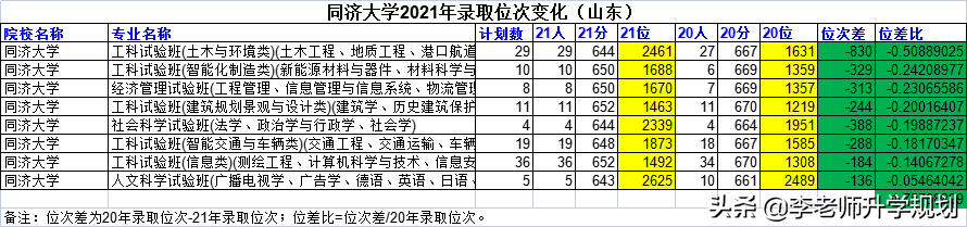 山东新高考志愿填报干货：985高校近两年录取分数线位次对比