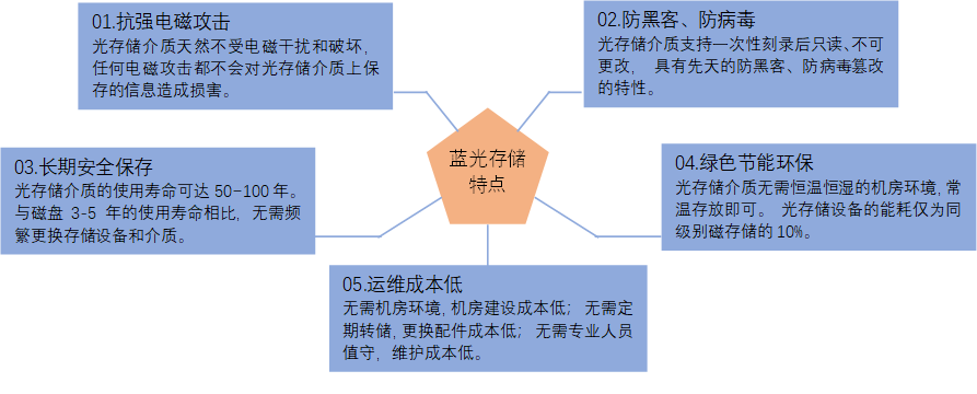 分布式存储新贵——MNS分布式碎片化蓝光存储