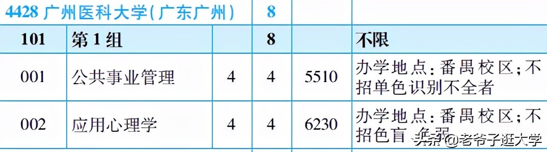 新高考100所热门高校2021年报录实况回顾·广州医科大学