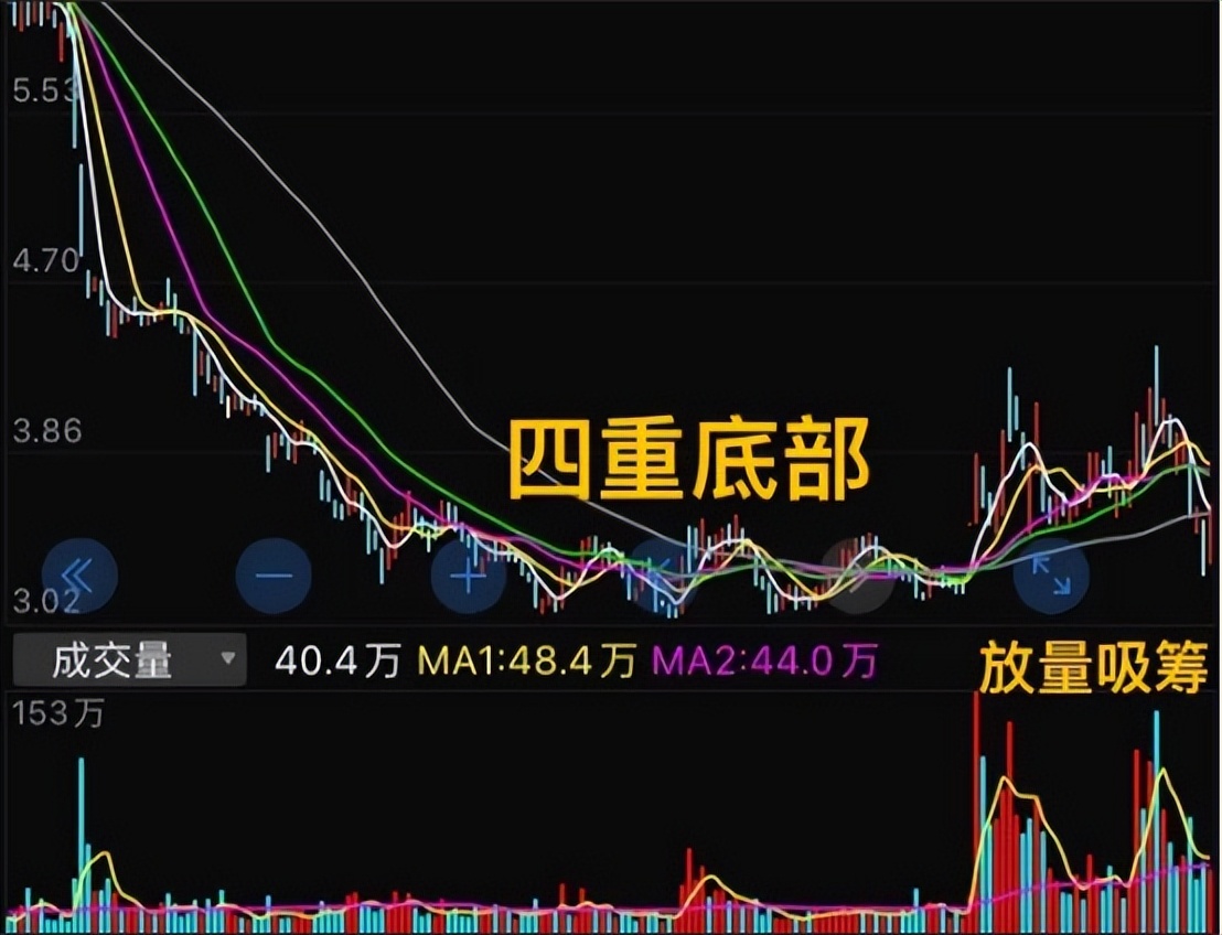 开始放量，股价从15元跌到3，低位构筑四重底部结构，资金在吸筹