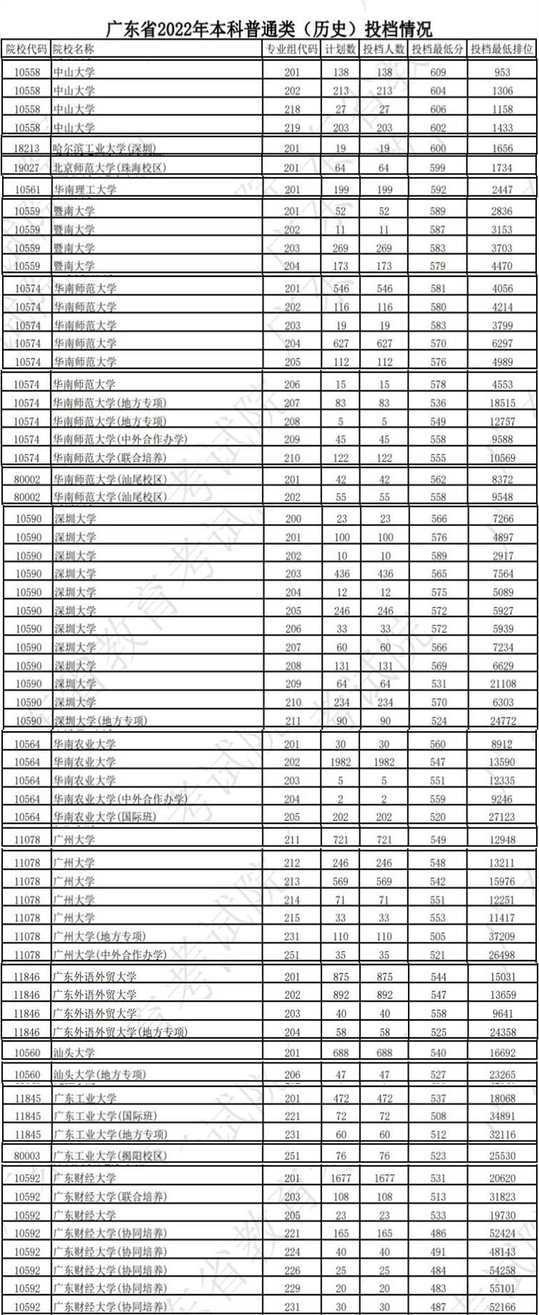 珠海有哪些大学排名及分数线 2022广东TOP13大学投档分数线及最低排名情况（历史类）
