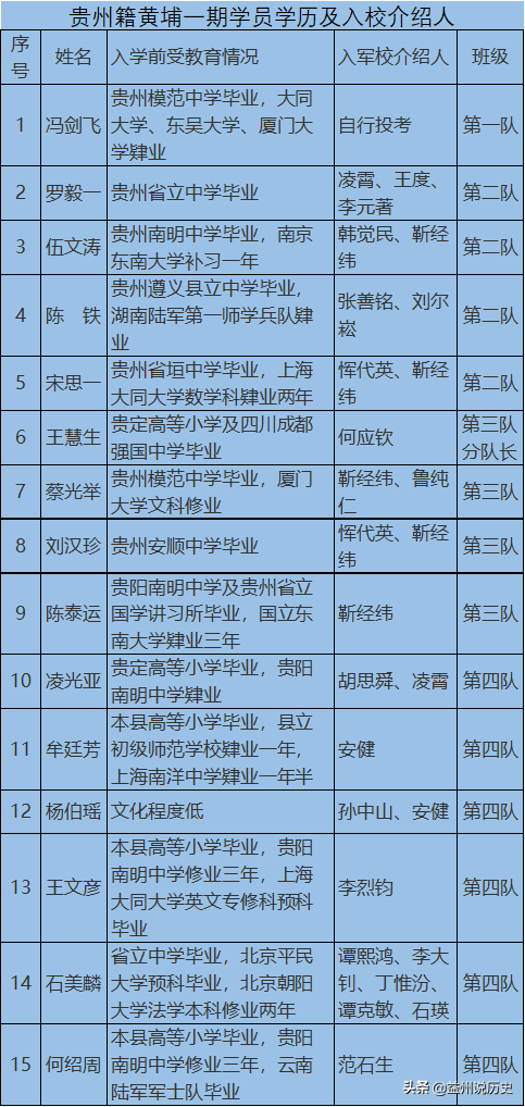 贵州籍黄埔一期学员，最全学员通讯录、照片和学历情况