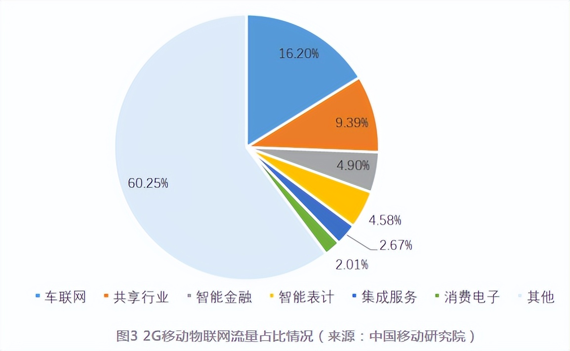 现实打脸，以为汽车需要5G，然而实际上更离不开2G