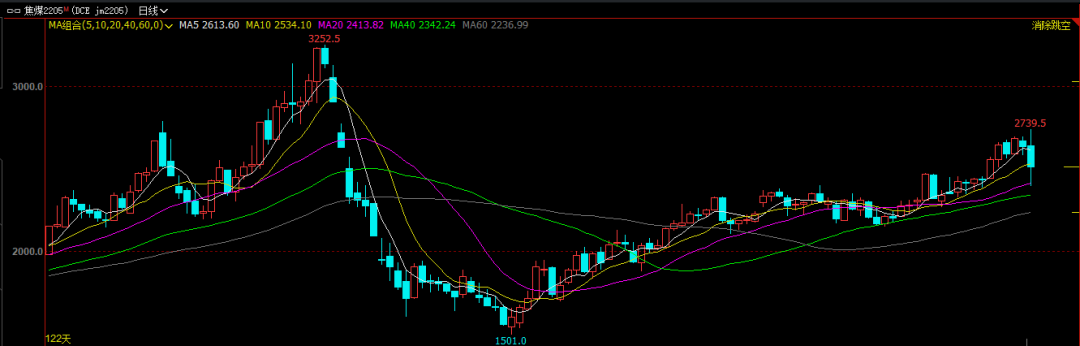 走势上演“过山车”焦煤将何去何从？