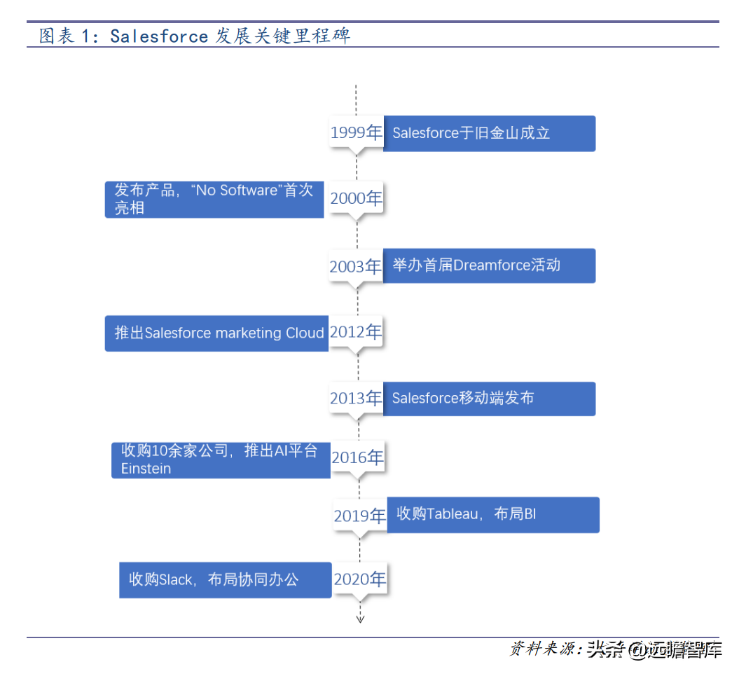 ERP龙头，数字经济的先行者：从Salesforce的发展，看用友的未来