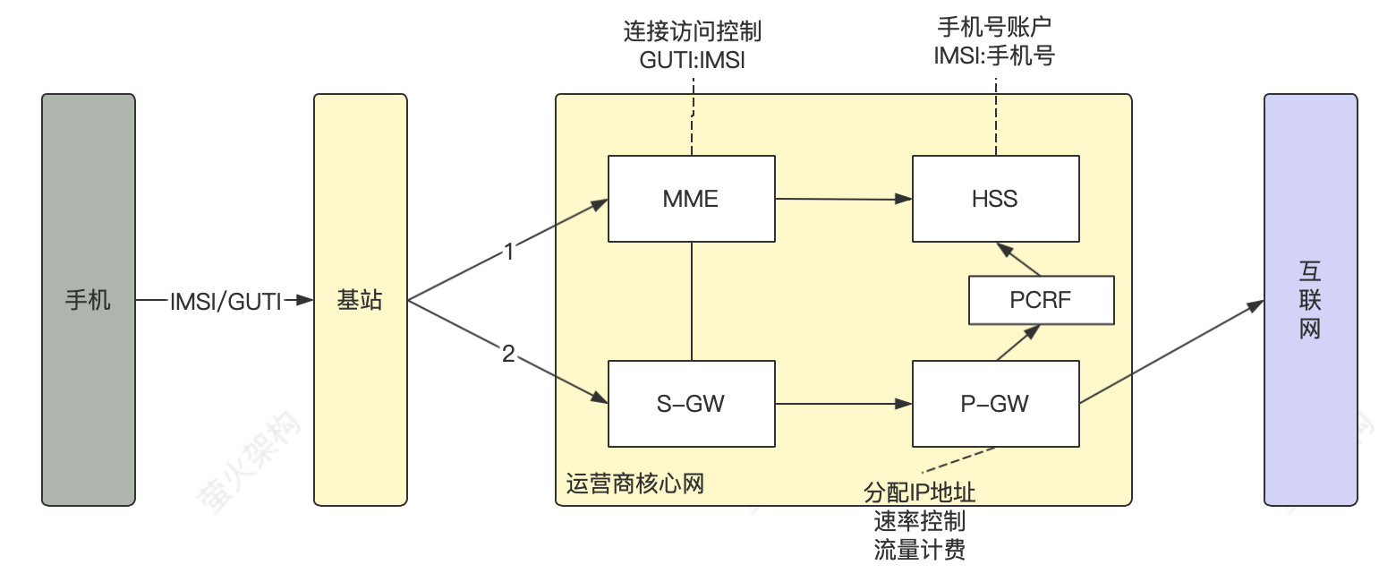 十分钟搞懂手机号码一键登录