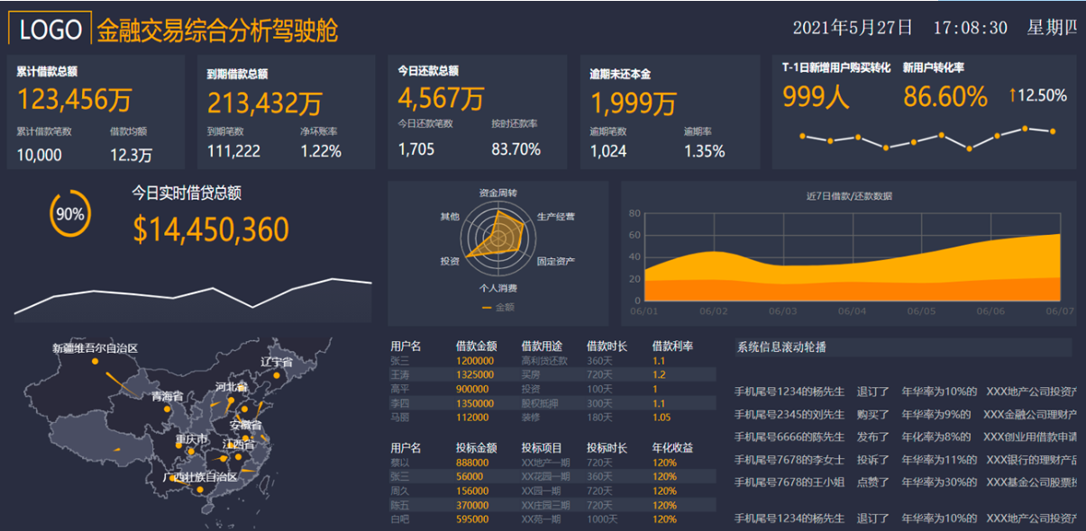 无需代码，酷炫可视化大屏模板，所见即所得