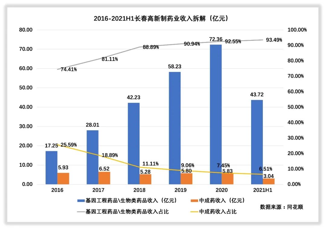 长春高新收入怎么样，赚钱吗？
