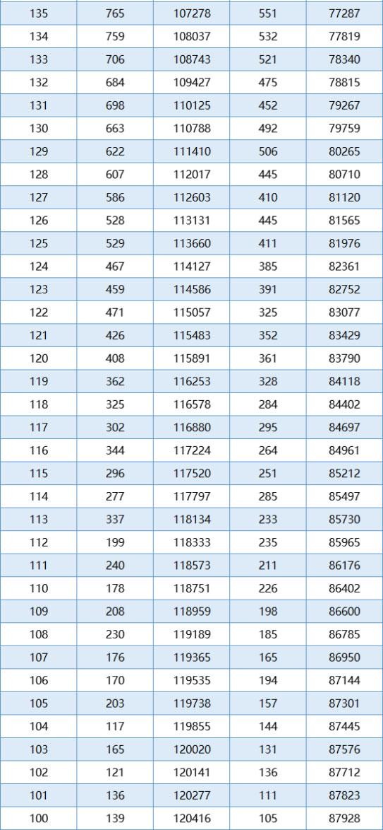 3+证书高职高考报考人数达12.3万多人，你的分数可以报考什么学校
