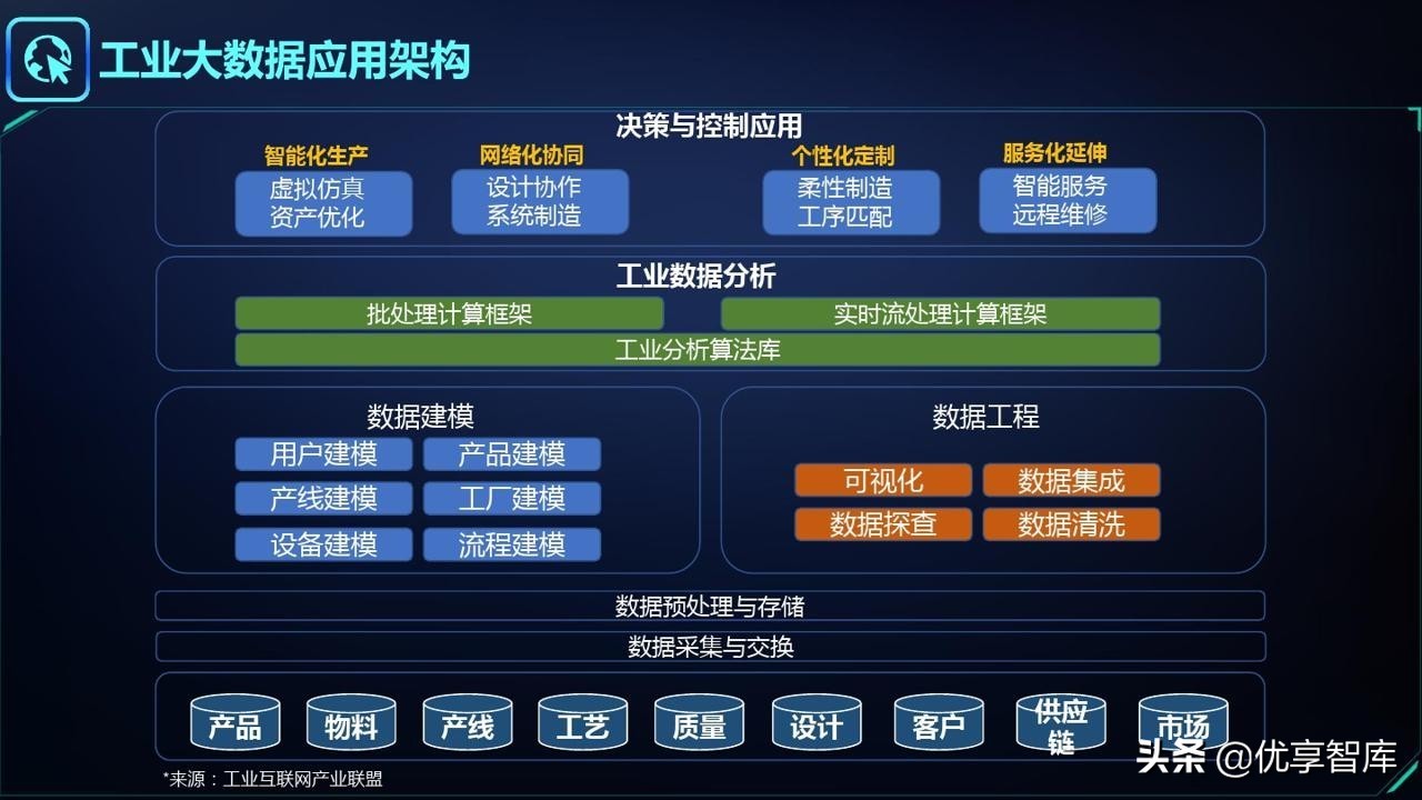 智能制造&工业大脑&数字孪生&工业互联网&数字驾驶舱解决方案