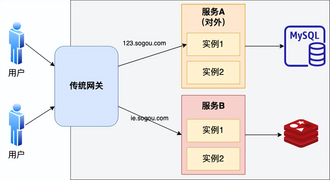 上手报告｜今天聊聊腾讯目前在用的微服务架构