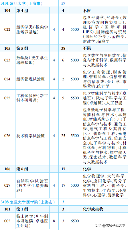新高考100所热门高校2021年报录实况回顾·复旦大学