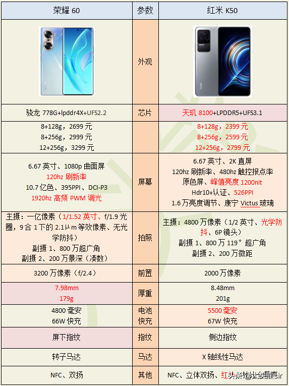 红米K50和荣耀60价格差不多，怎么选择？