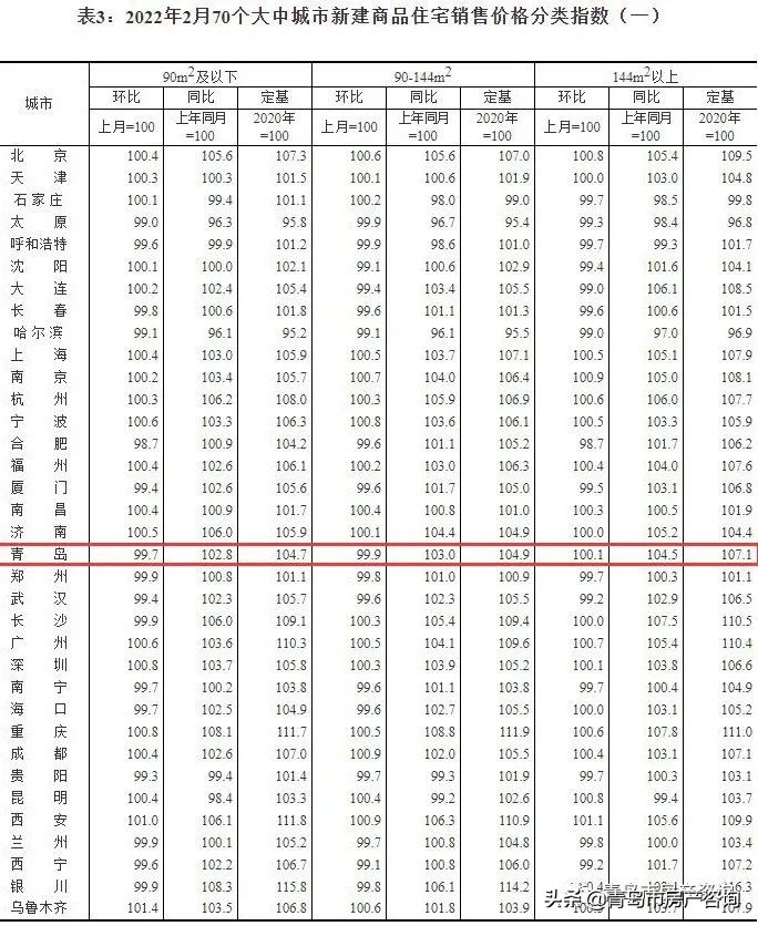 官方发布！青岛新房终于止跌，二手房还在跌