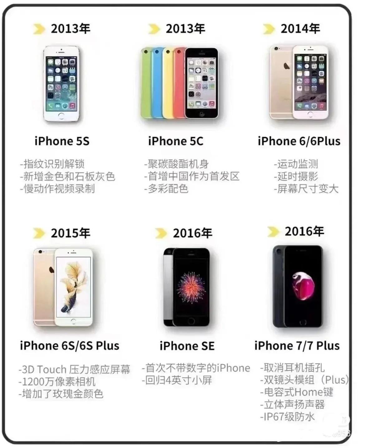 蘋果手機發展史，你用過幾個？哪個最經典