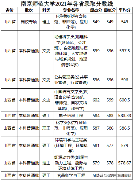 南京师范大学2021年录取分数线