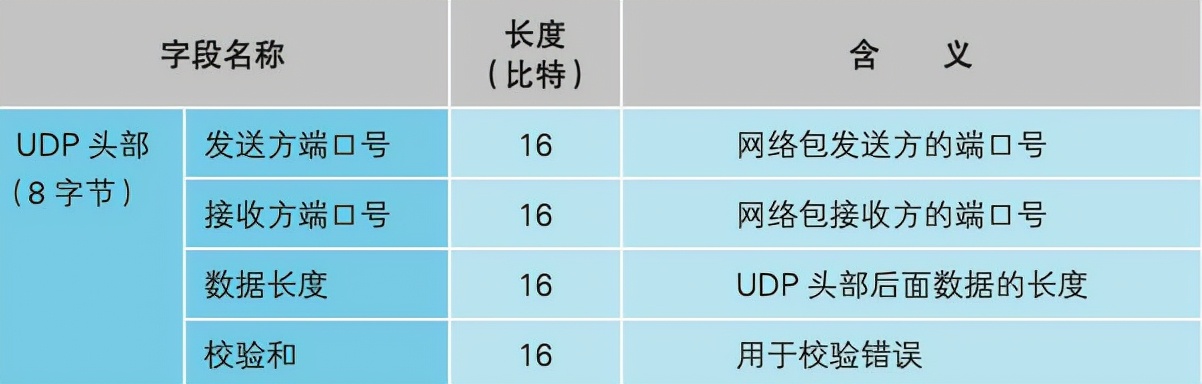 数据在网络中是如何传输的