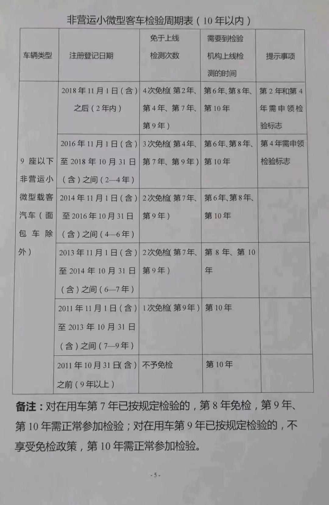 車(chē)輛年審（年檢）實(shí)際操作分享