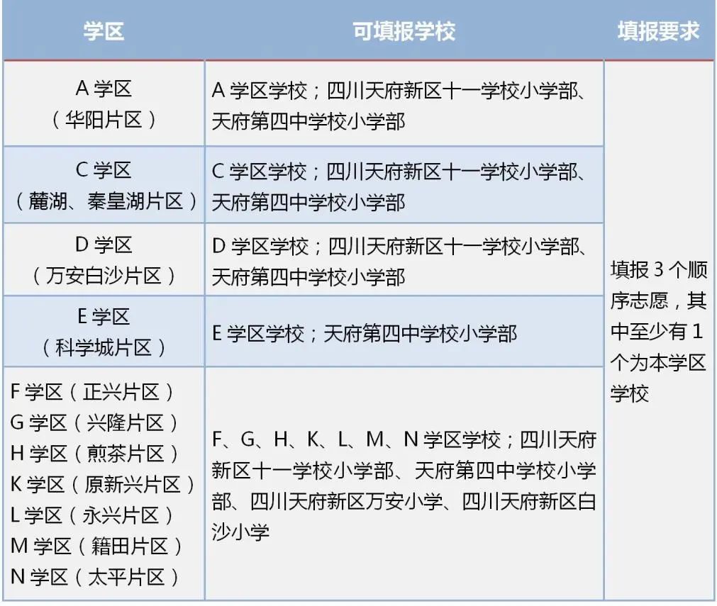 四川天府新区2022年第二批次小学一年级入学登记公告