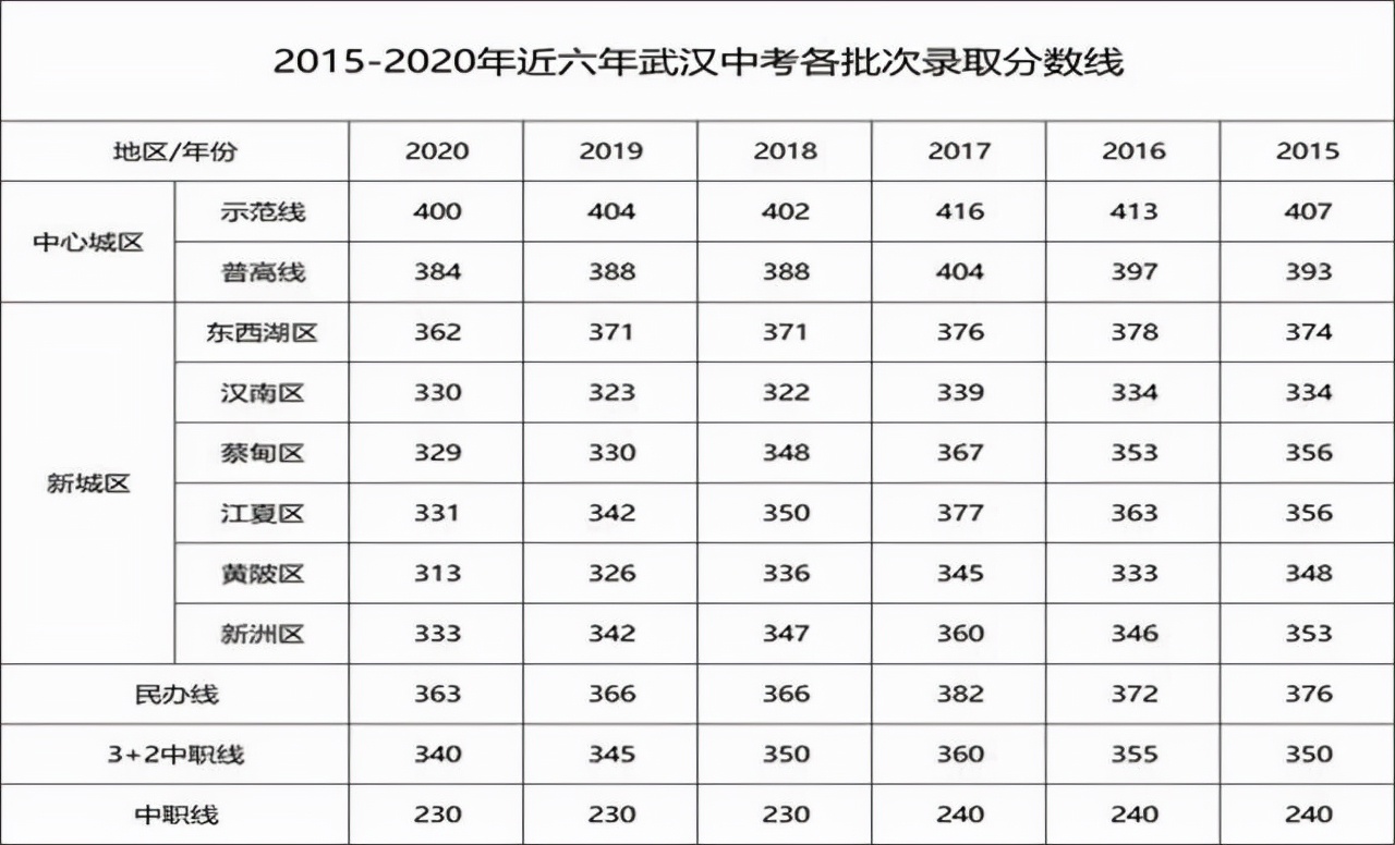 2022年中考，学生“多少分”能考上高中，任教20年班主任这样预测