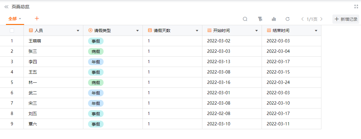 無代碼系統搭建——數據報表