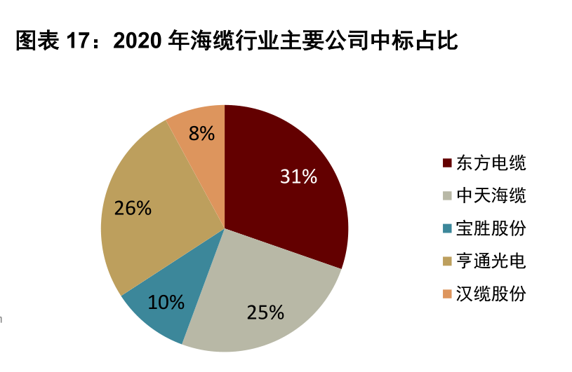 海底电缆将成A股大机会，十四五期间，市场规模有望翻倍