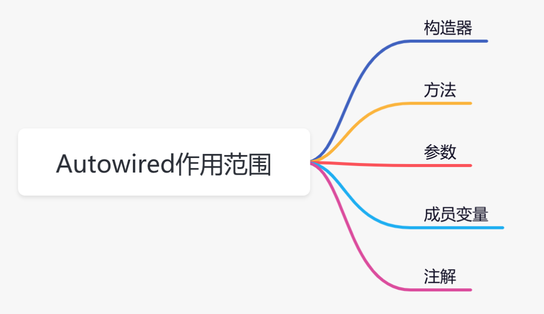 @Autowired竟然能玩出这么多花样，涨见识了