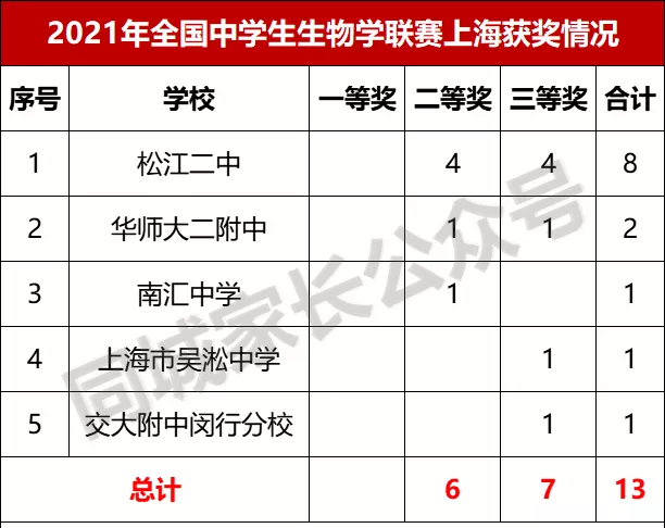 上海15所高中获奖！“五大竞赛”全部落幕，魔都哪所学校更强？