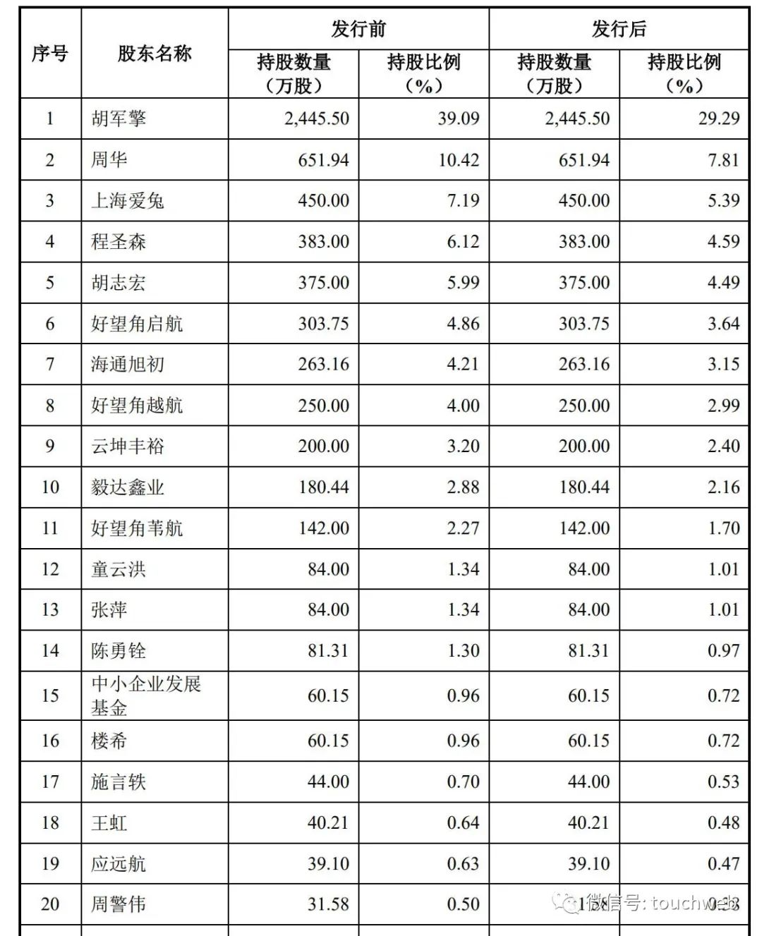 英方软件递交注册：5个月营收2316万同比降5% 胡军擎夫妇是实控人