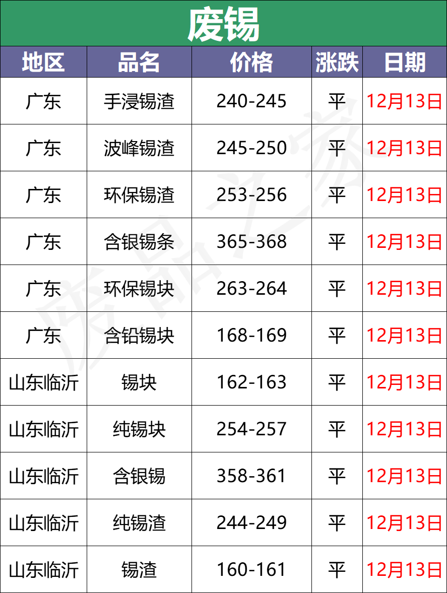 12月13日全国重点废电瓶企业参考价格汇总及行情参考（附价格表）