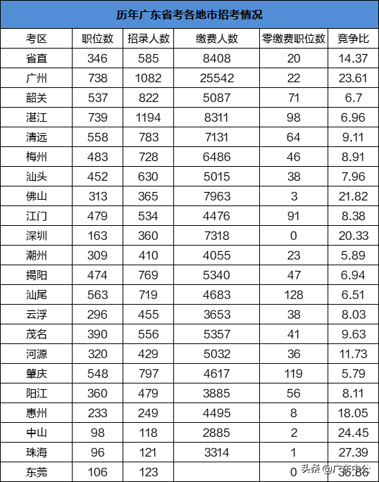 快！2022广东省考公告已出！一起看看哪个地区更好考？