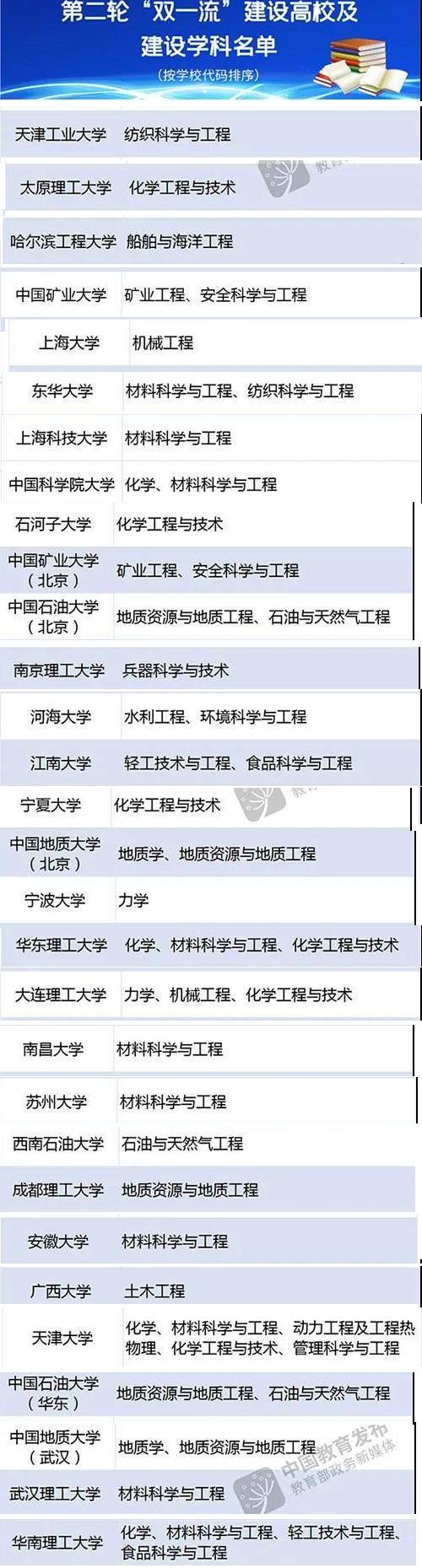 双一流学科，这30所大学，冷门比例百分百，值不值得报考？